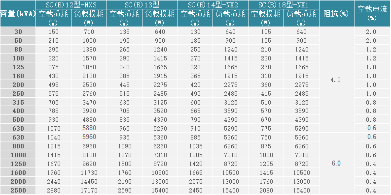 10kV級(jí)節(jié)能型三相干式硅鋼鐵心無(wú)勵(lì)磁調(diào)壓變壓器主要參數(shù)表（環(huán)氧樹(shù)脂F(xiàn)級(jí)）.png