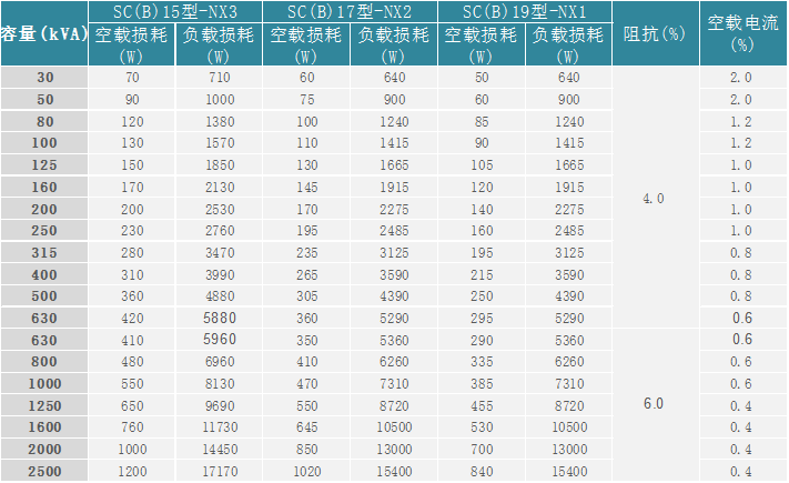 10kV級(jí)節(jié)能型三相干式非晶合金鐵心無勵(lì)磁調(diào)壓變壓器主要參數(shù)表（環(huán)氧樹脂F(xiàn)級(jí)）.png