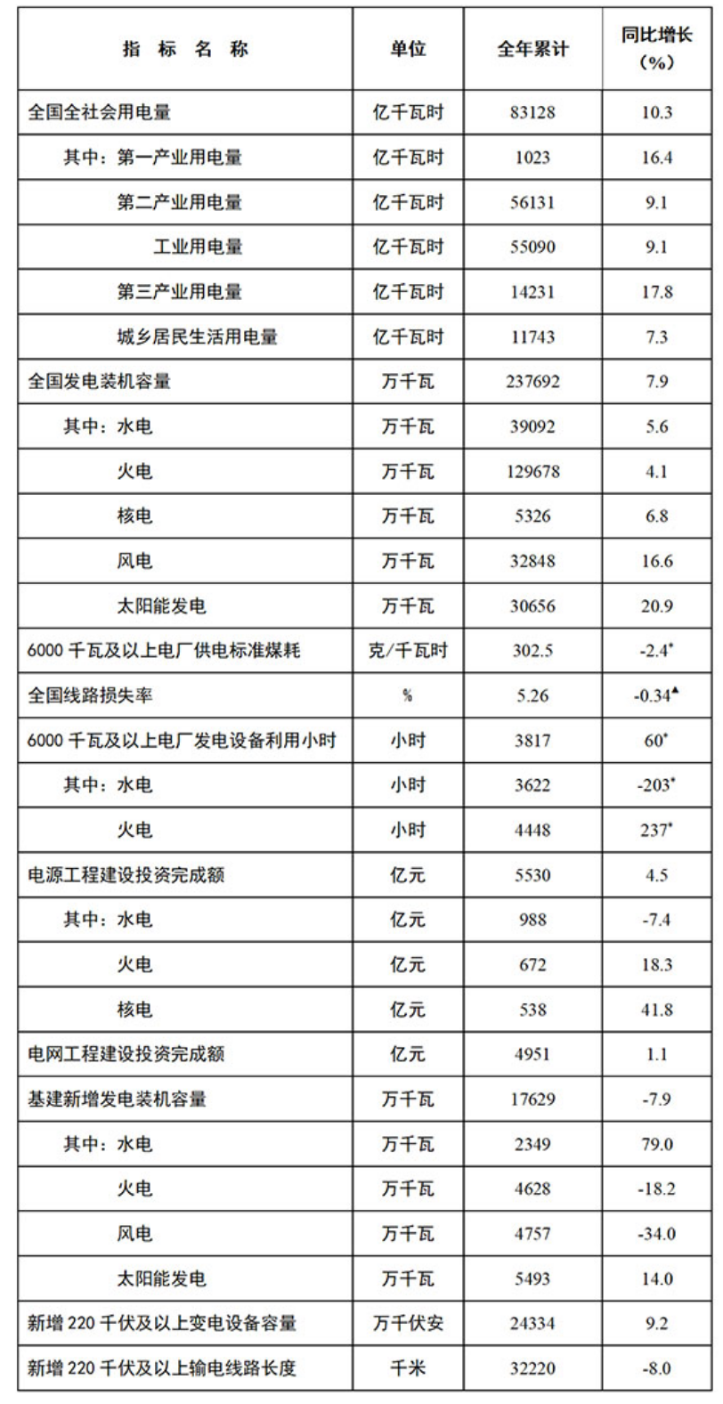 國家能源局發(fā)布2021年全國電力工業(yè)統(tǒng)計數(shù)據(jù)---國家能源局.png